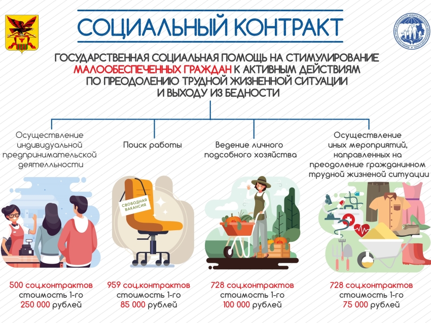 Более 800 социальных контрактов  заключено в Zабайкалье с начала года 